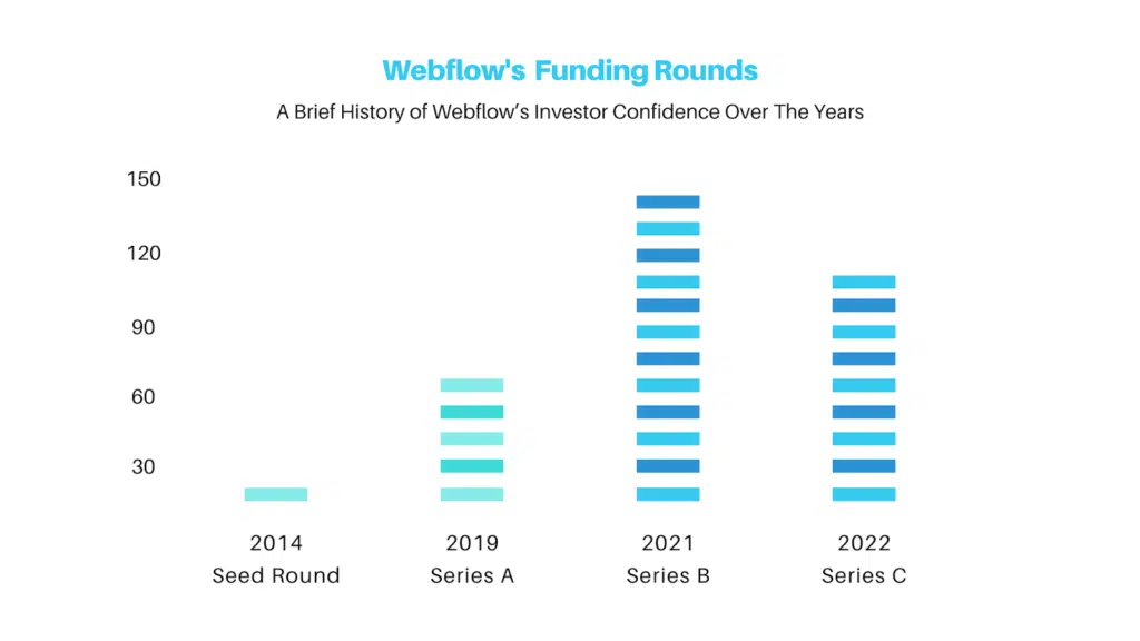 Webflow’s Business Model and Revenue