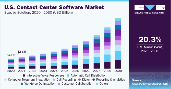 Contact Center Software Market Size & Trends 