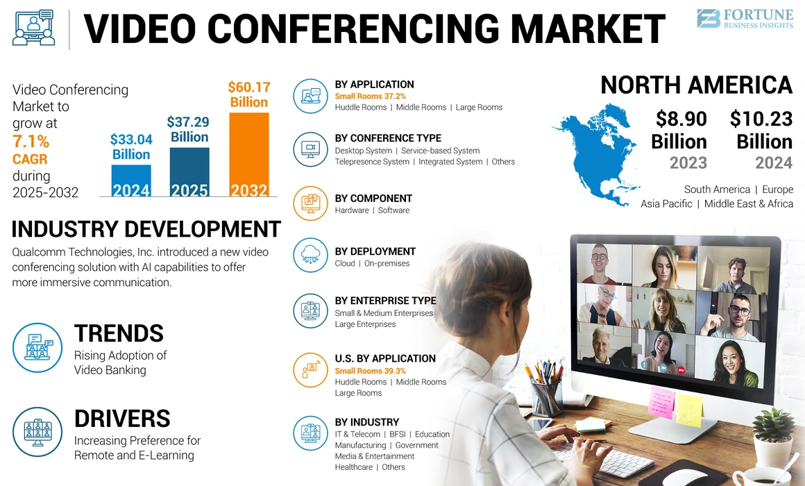 VIDEO CONFERENCING MARKET