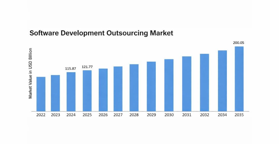 Software Development Outsourcing Market Size