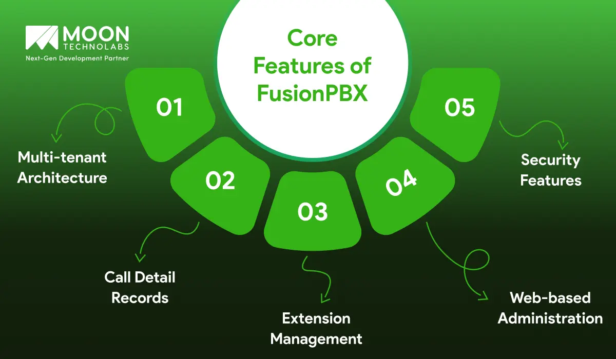 Core Features of FusionPBX