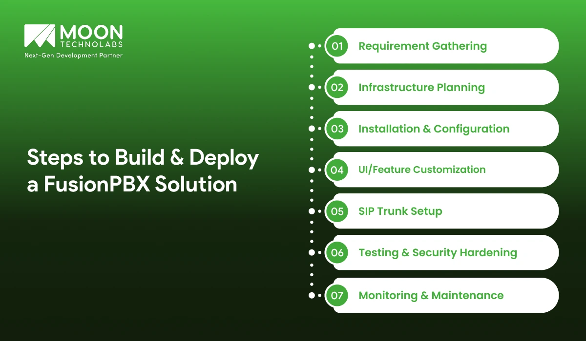 Steps to Build & Deploy a FusionPBX Solution