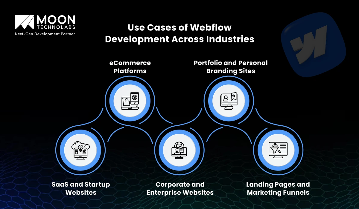 Use Cases of Webflow Development Across Industries