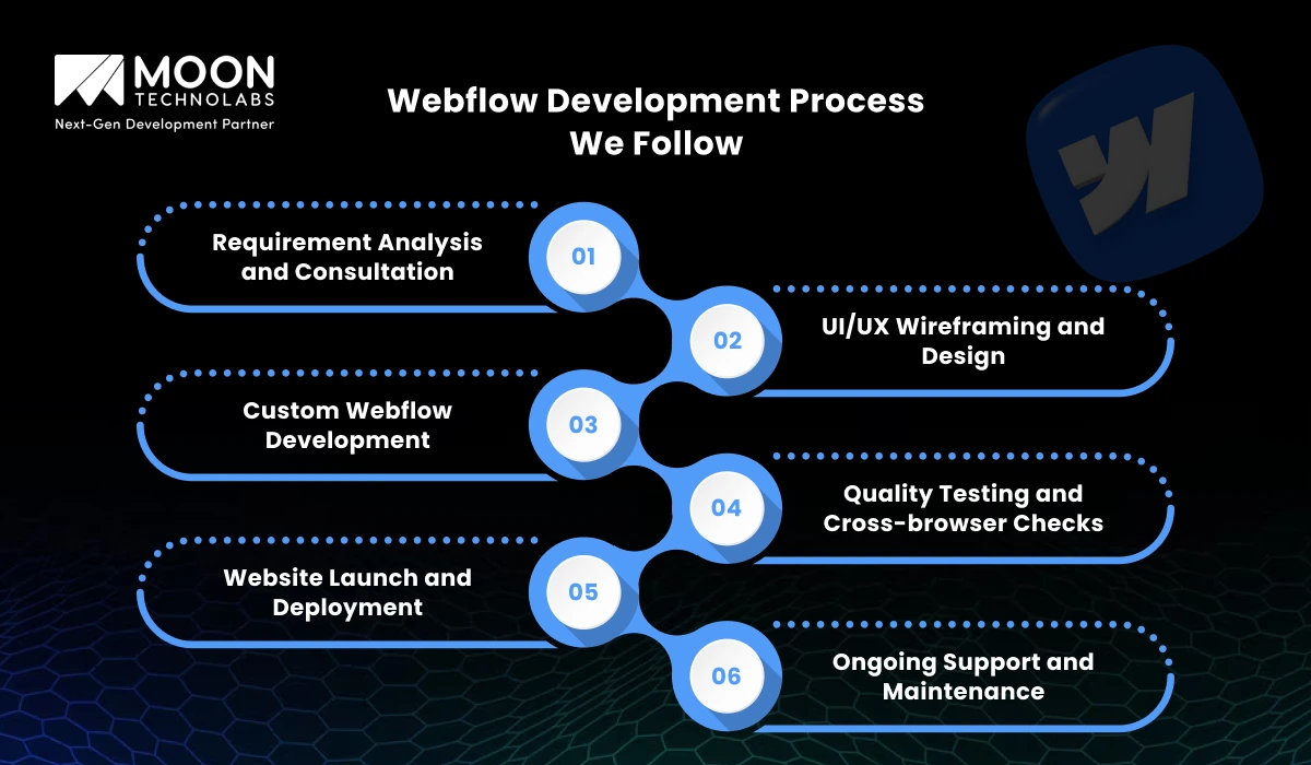 Webflow Development Process