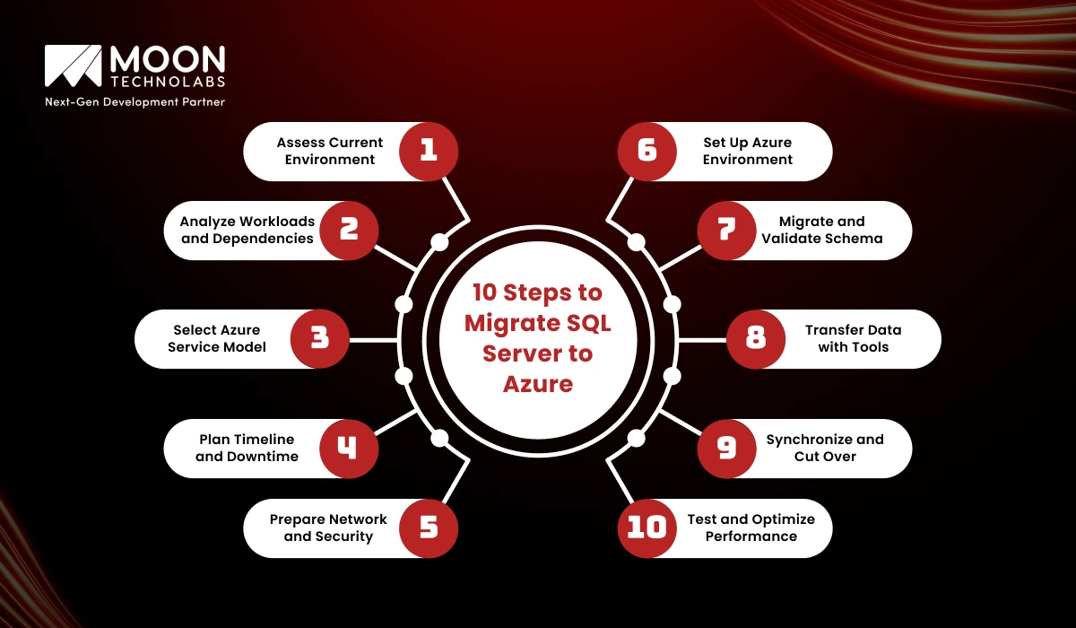 Steps to Migrate SQL Server to Azure
