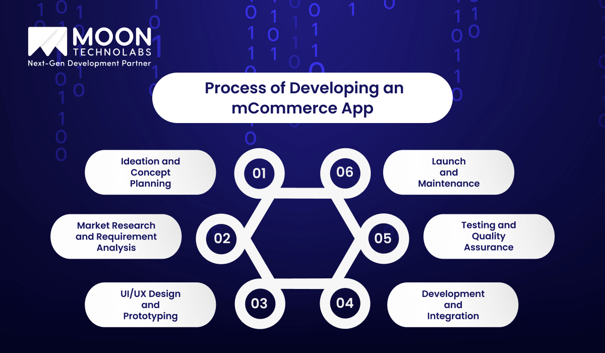 Process of Developing an mCommerce App