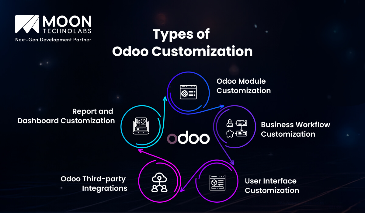 Types of Odoo Customization