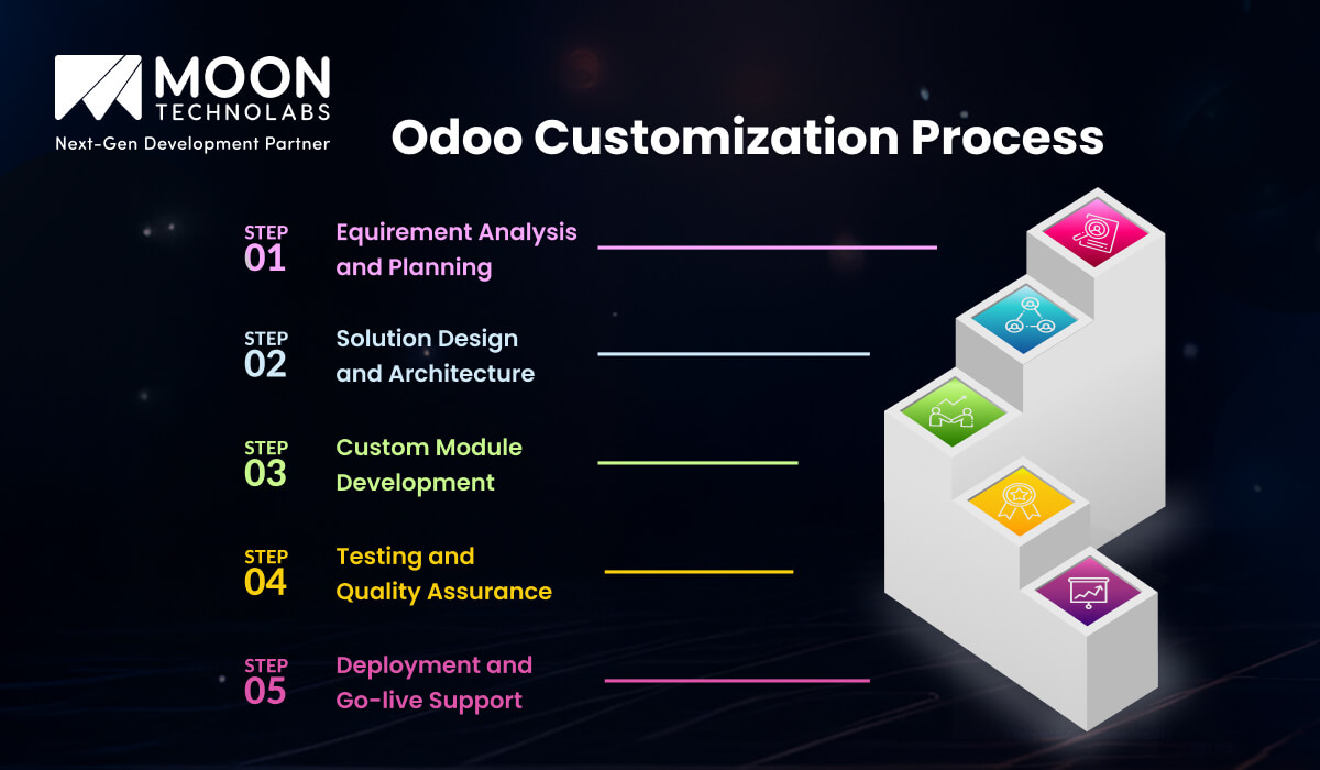 Odoo Customization Process1