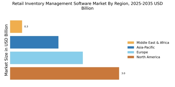 retail inventory management software market size