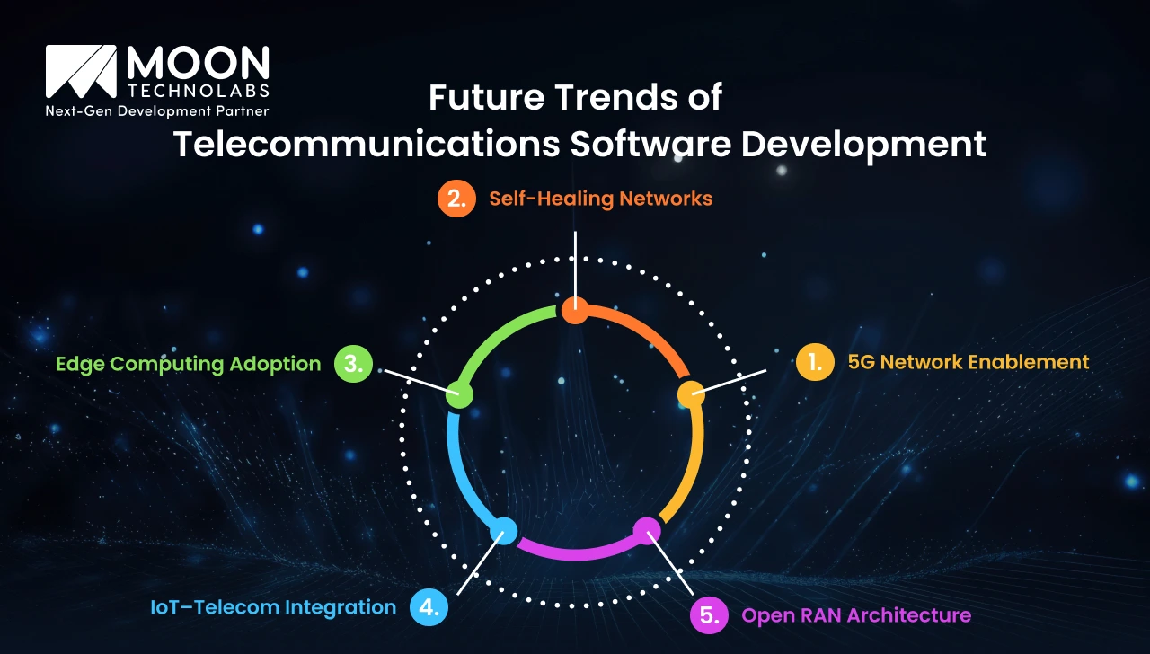 Future Trends of Telecommunications Software Development