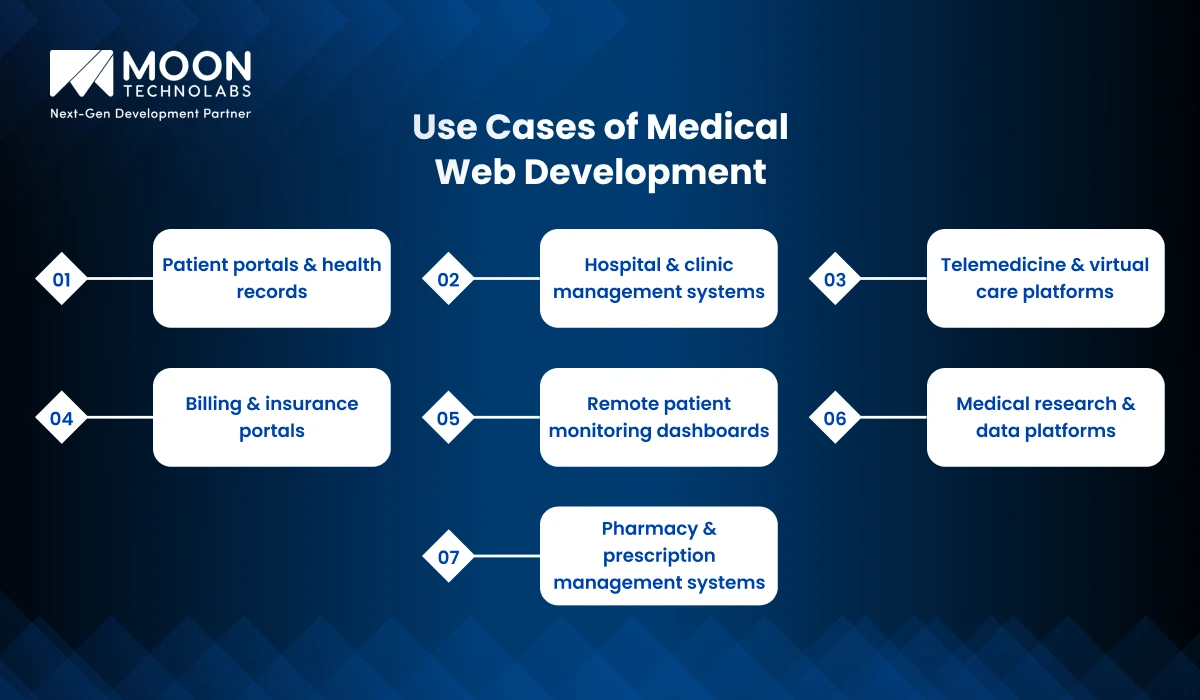 Use Cases of Medical Web Development