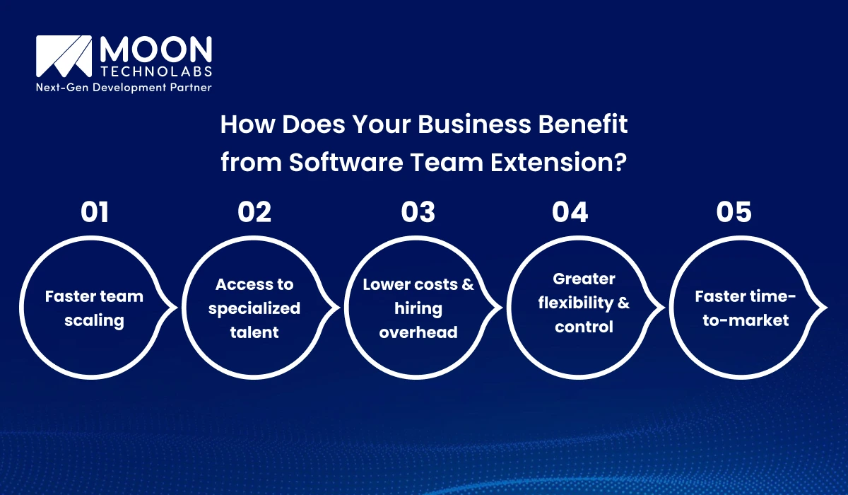 Business Benefit from Software Team Extension