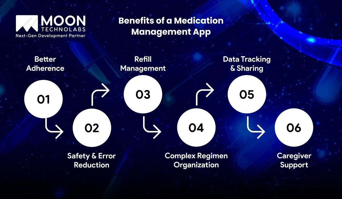 Benefits of a Medication Management App
