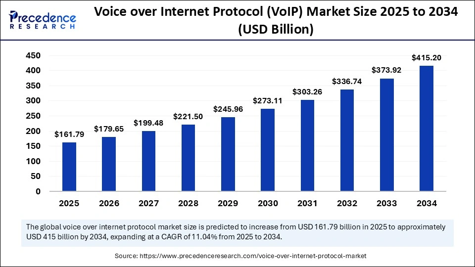 Voice over Internet Protocol Market Size