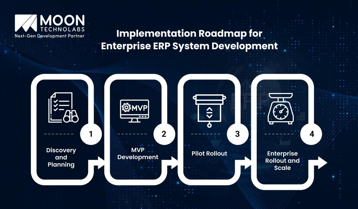 Implementation Roadmap for Enterprise ERP System Development