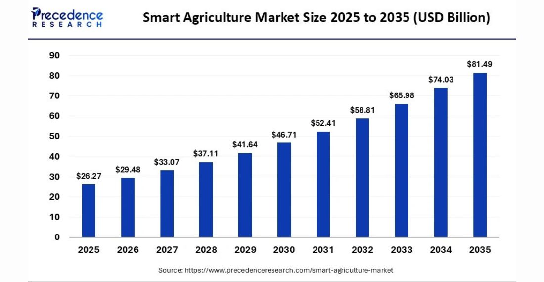 Smart Agriculture Market Size