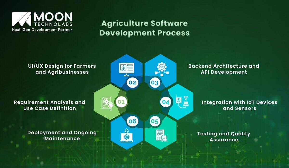 Agriculture Software Development Process