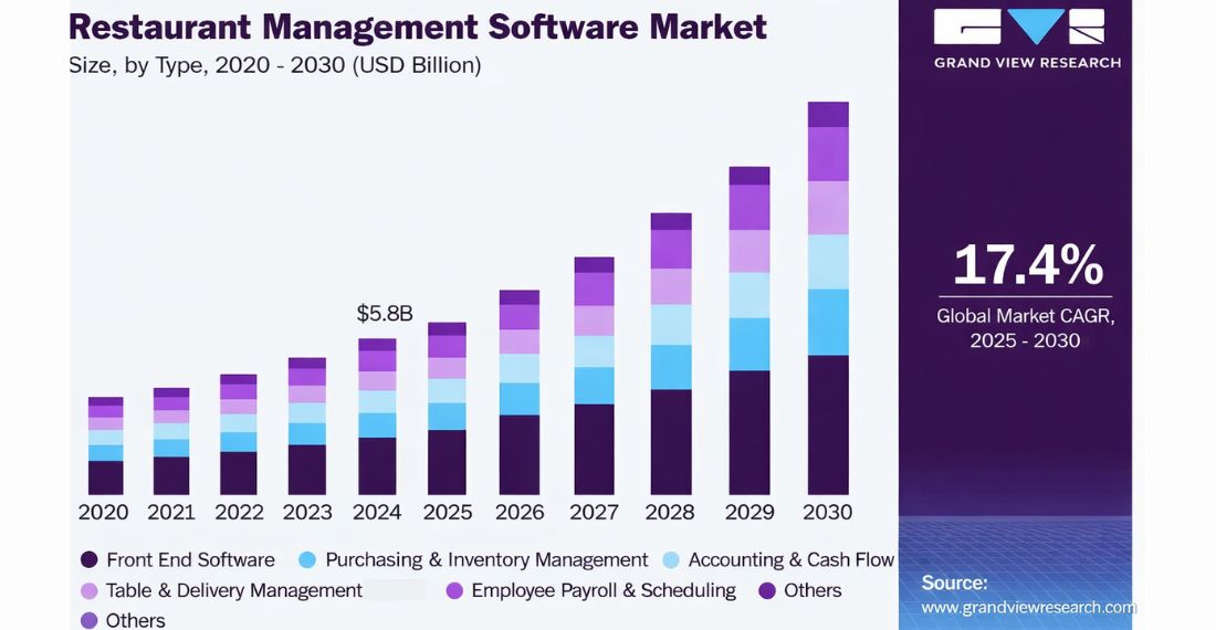 Restaurant Management Software Market