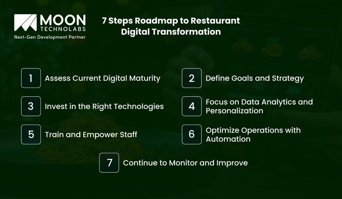 7Steps Roadmap to Restaurant Digital Transformation