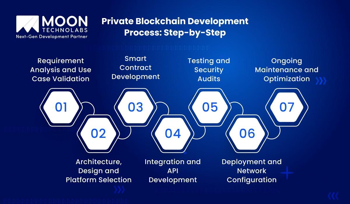 Private Blockchain Development Process