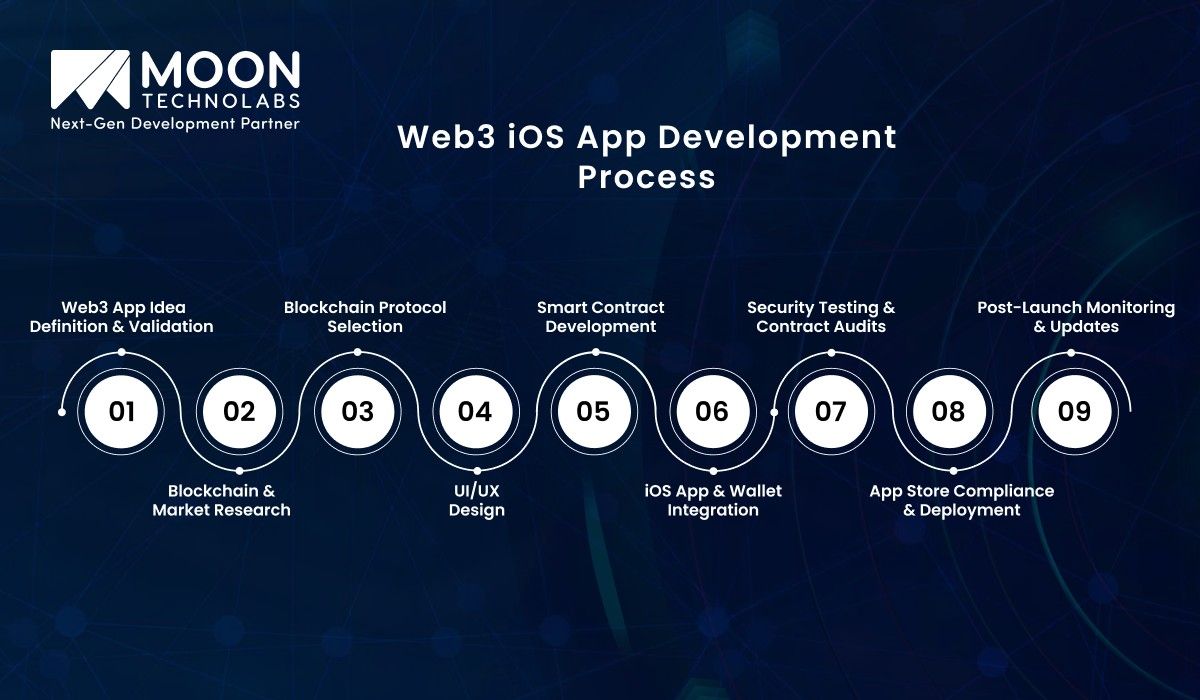 Web3 iOS App Development Process