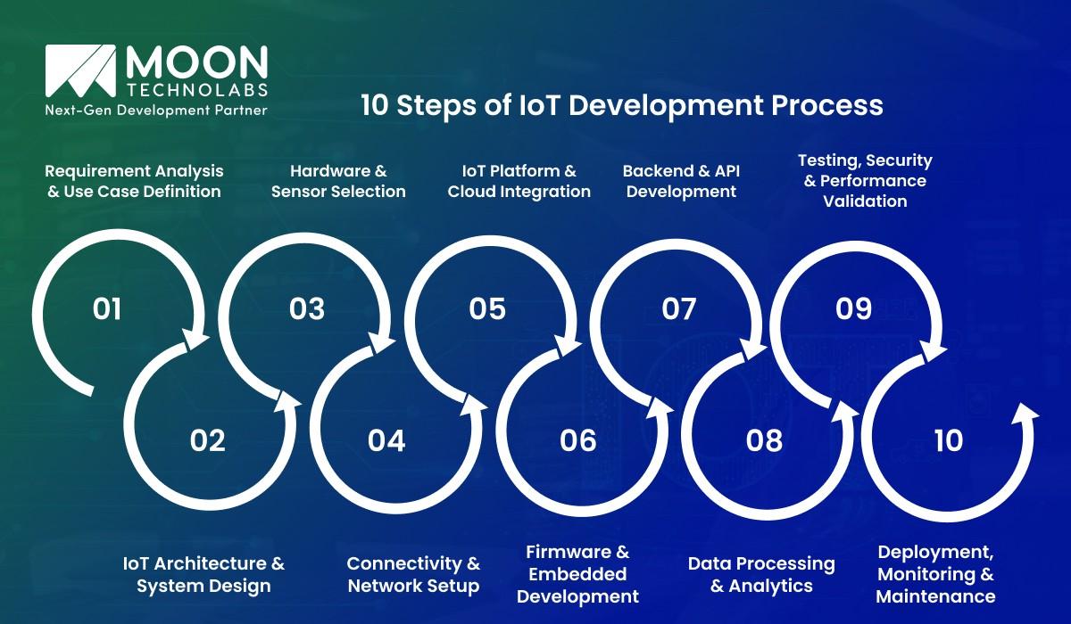 IOT Development Process