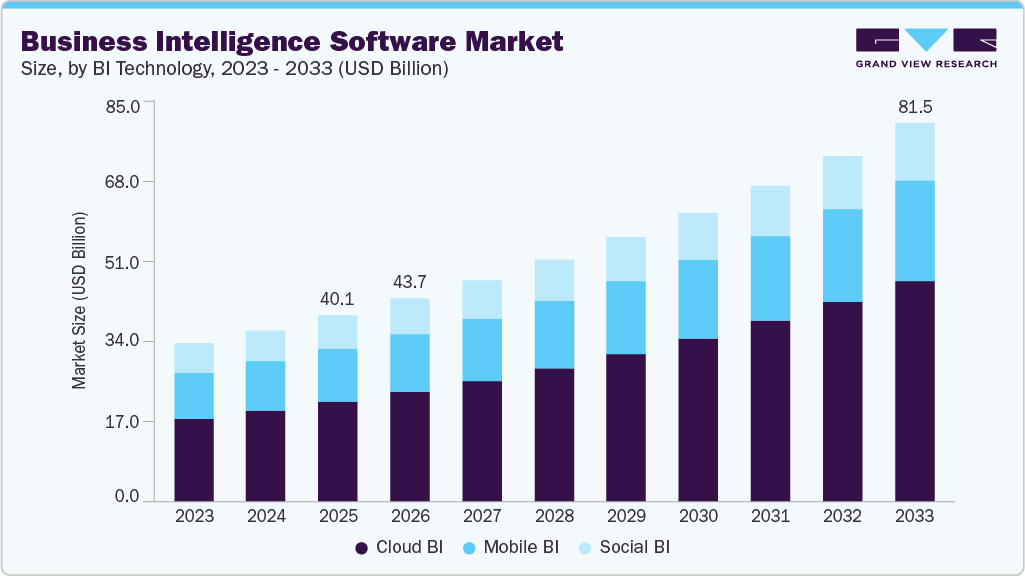Business Intelligence Software Market Size