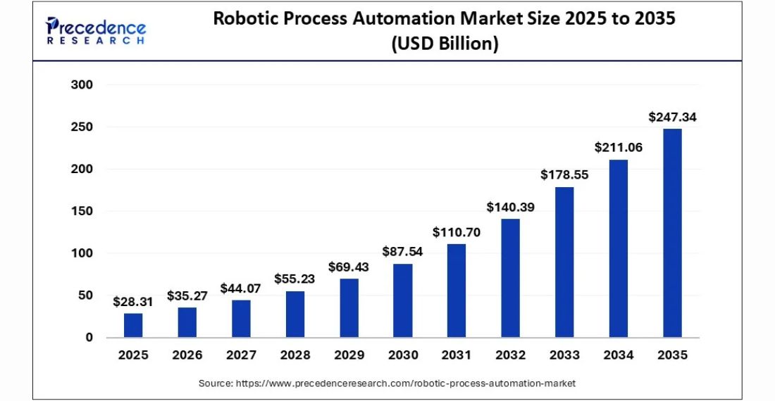 Robotic Process Automation Market Size