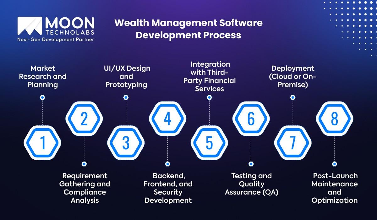 Wealth Management Software Development Process