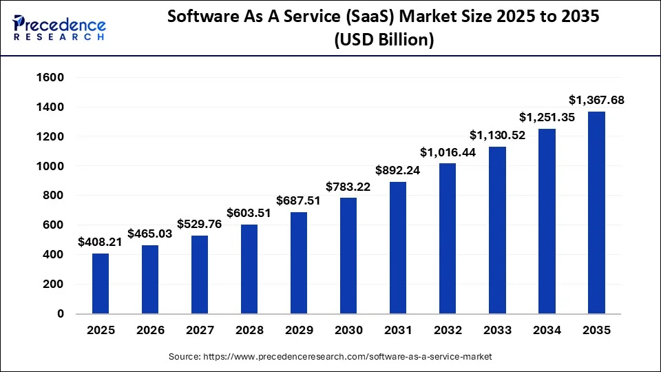 global software as a service (SaaS) market size 