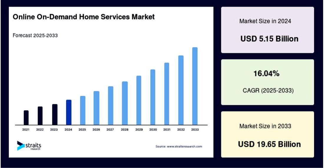 Online-on Demand Home Services Market