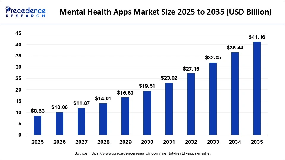 mental health apps market size