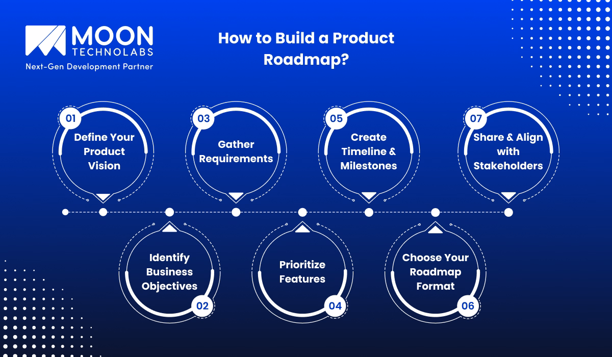 How to Build a Product Roadmap?