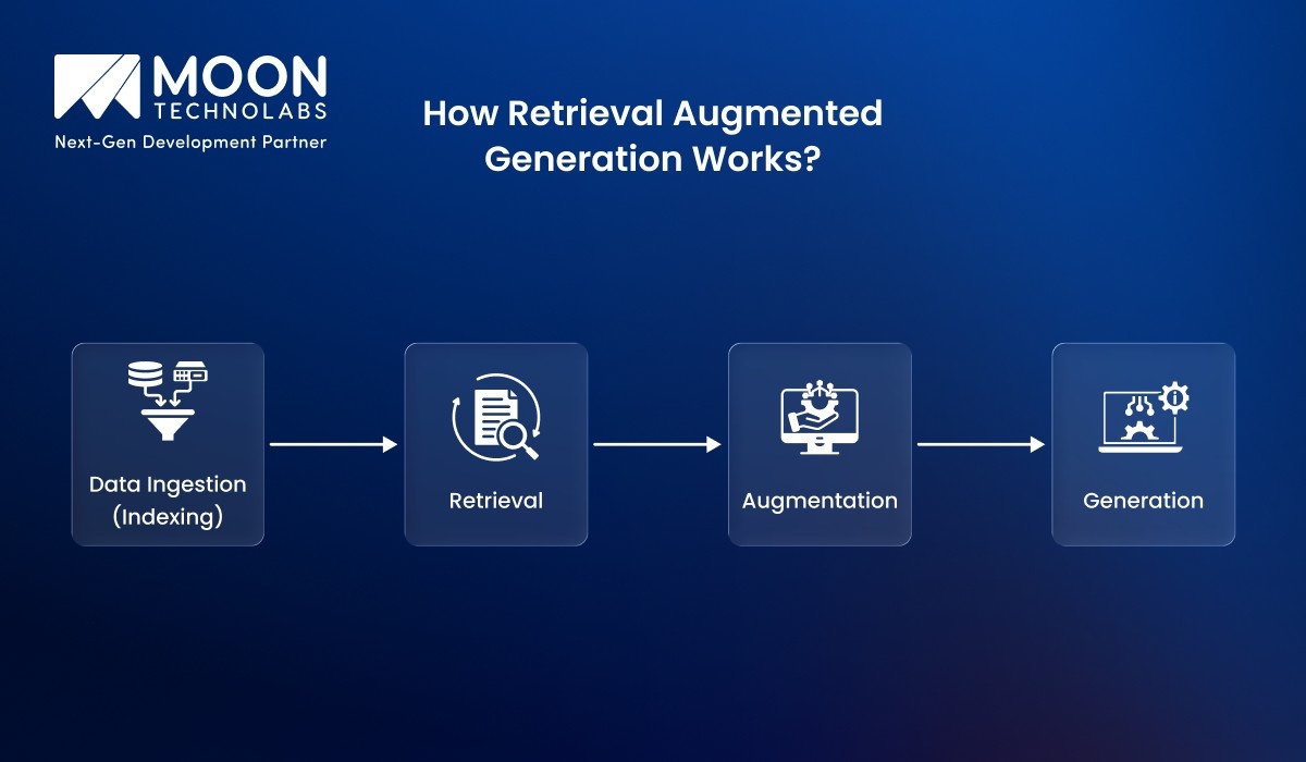 How Retrieval Augmented Generation Works?
