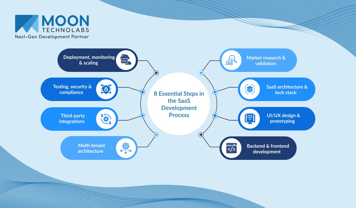 Essential Steps in the SaaS Development Pr