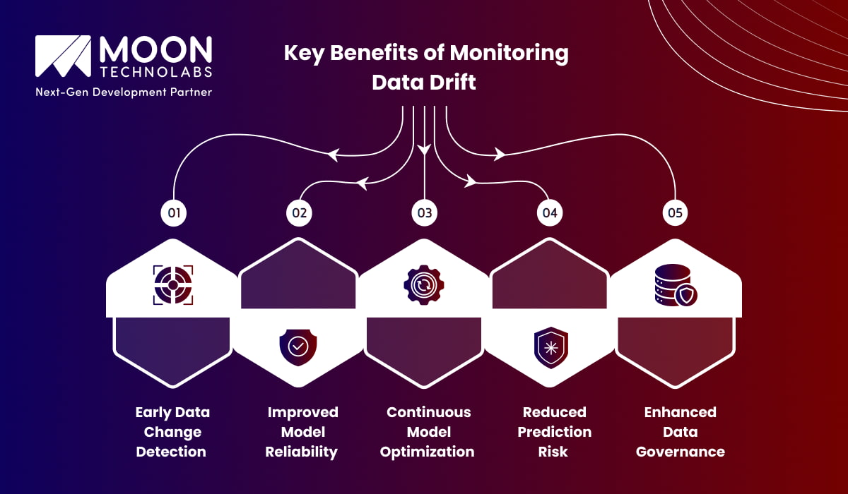 Key Benefits of Monitoring Data Drift