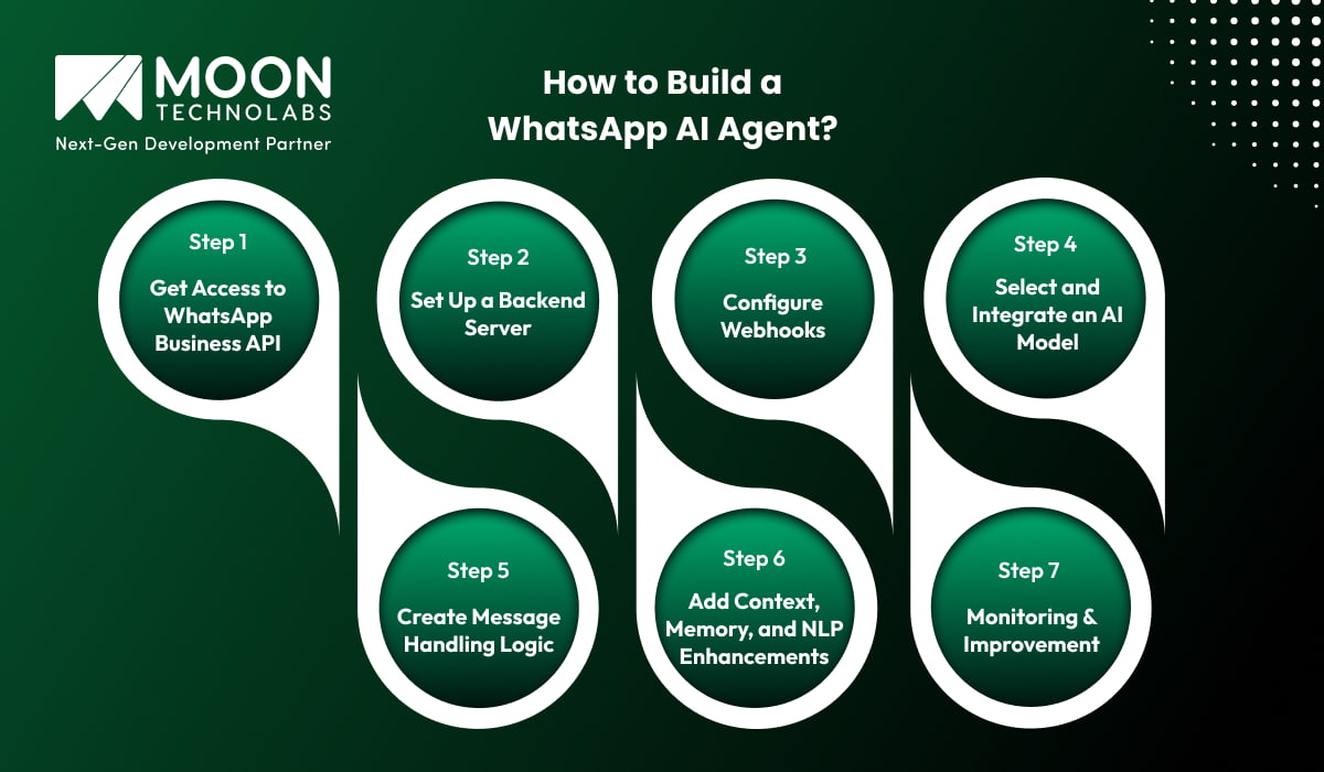 How to Build a WhatsApp AI Agent?