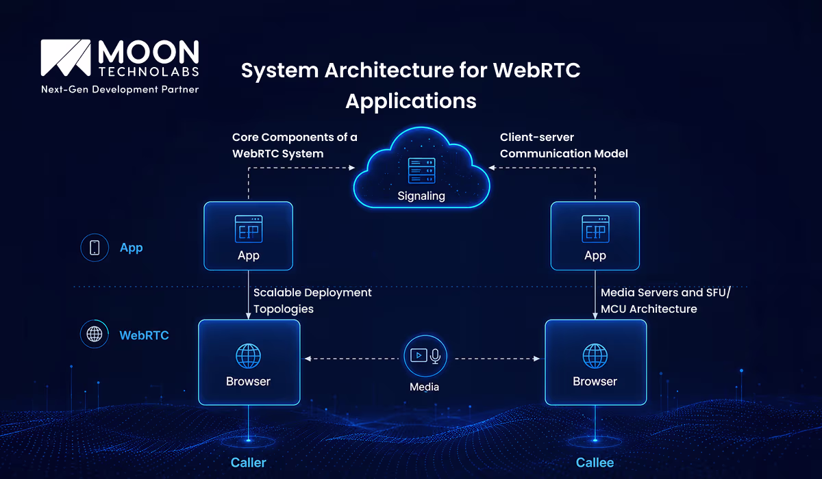 System Architecture for WebRTC Applications