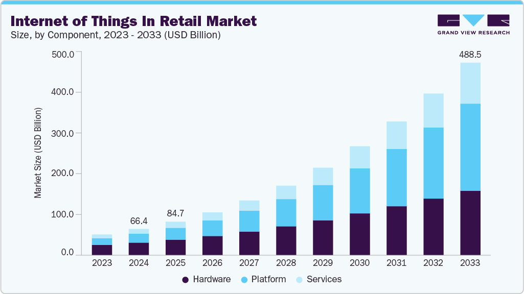 Internet of Things in retail industry