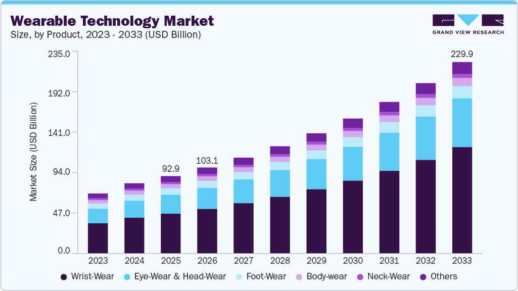wearable technology market