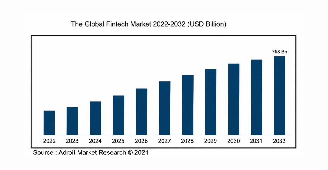 Global Fintech Market-2022-2032