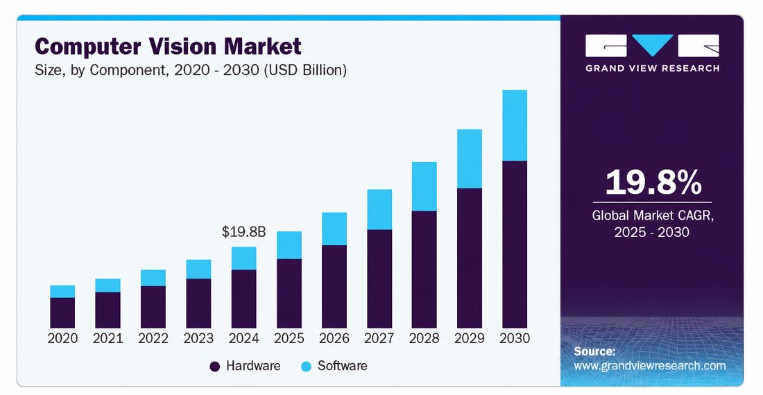 Computer Vision Market