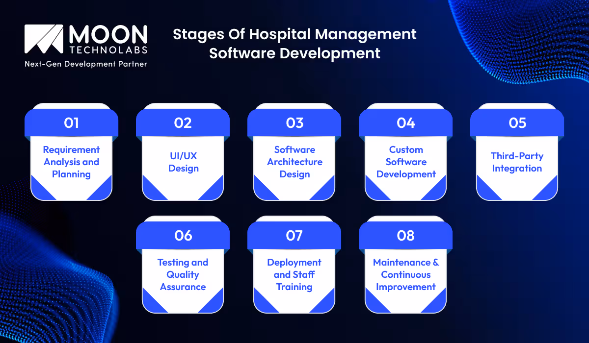 Stages of Hospital Management Software Development
