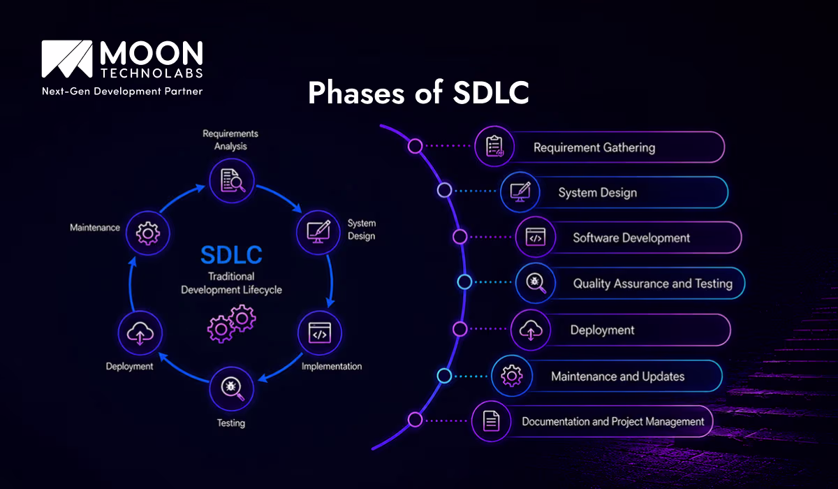 Phases of SDLC