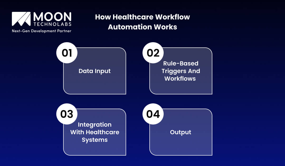 How Healthcare Workflow Automation Works