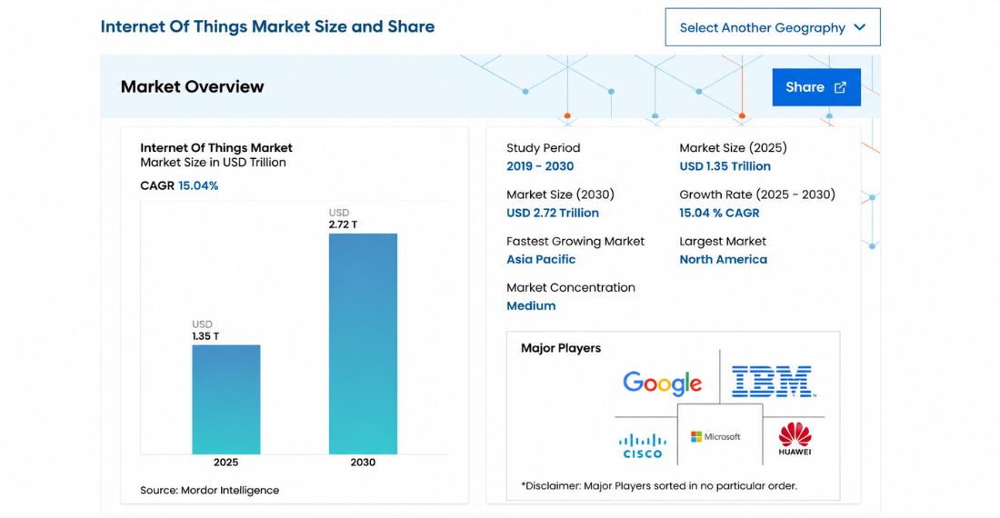 Internet Of Things Market Size