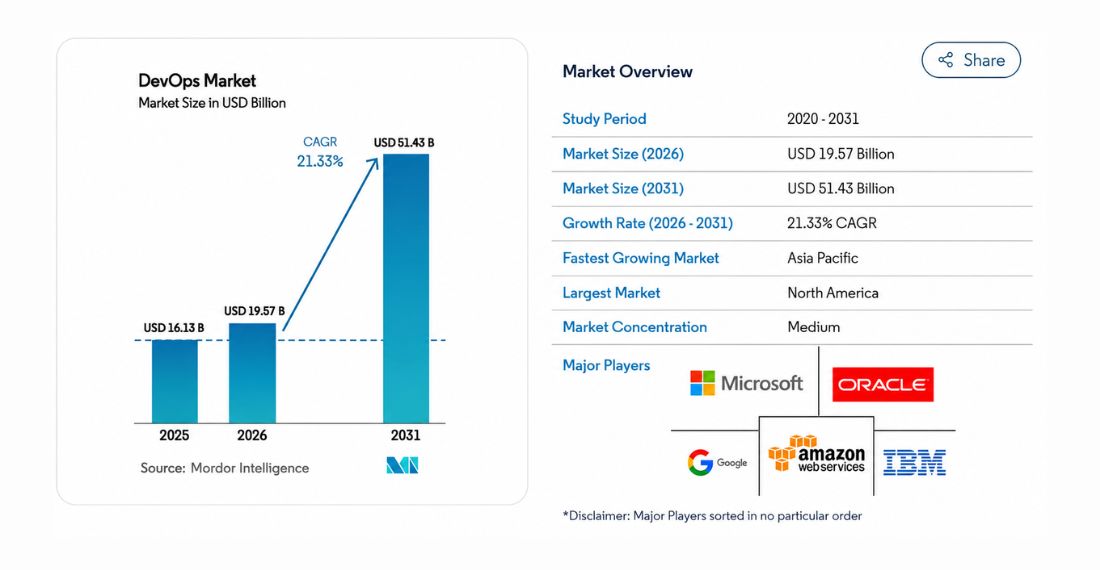 DevOps Market Size and Share