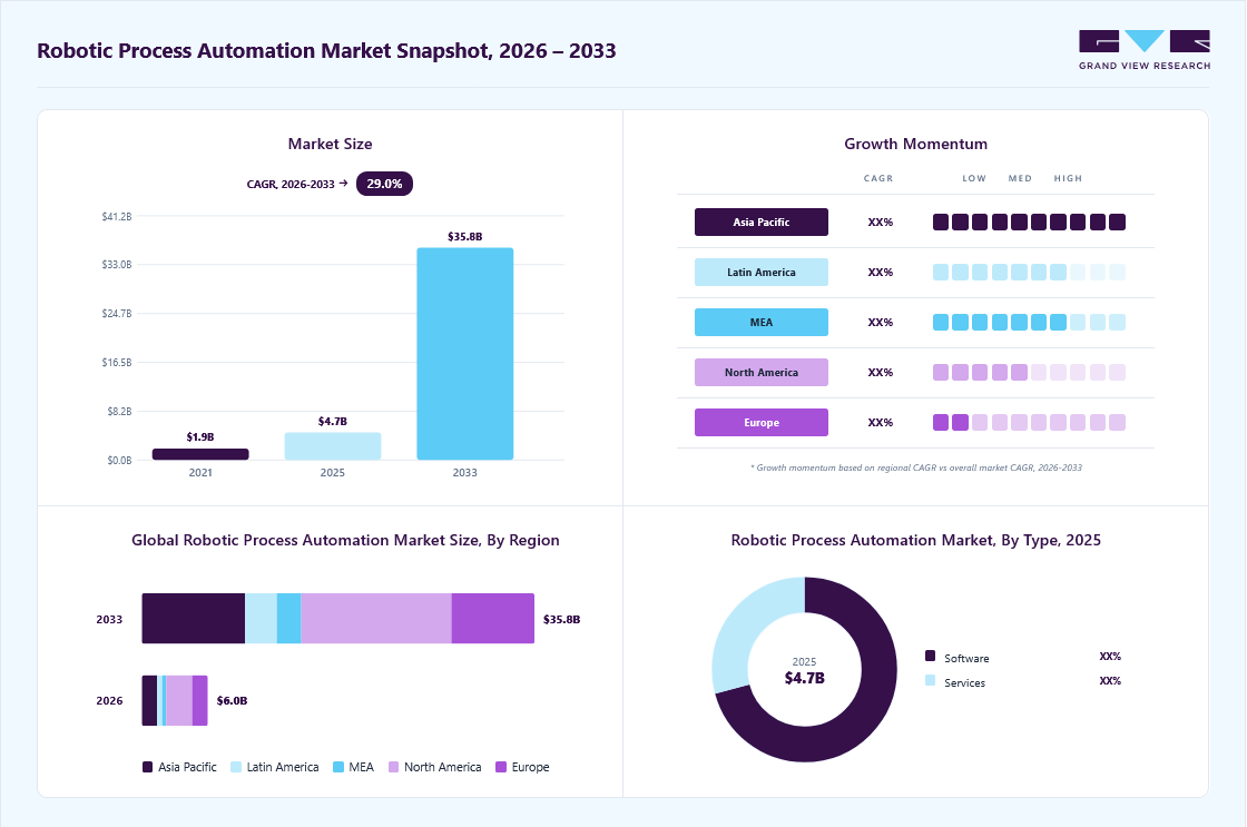 Robotic Process Automation Market Summary