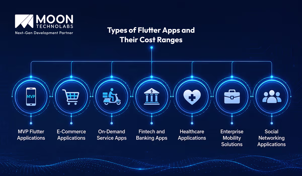 Types of Flutter Apps and Their Cost Ranges