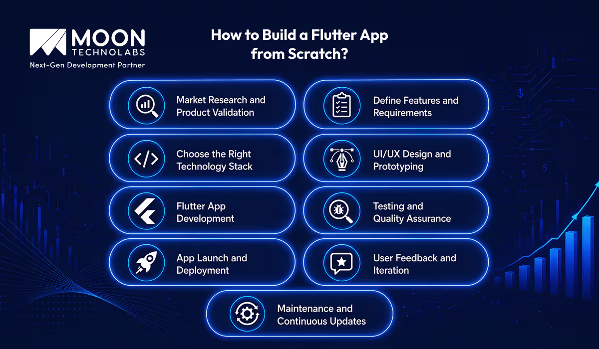 How to Build a Flutter App from Scratch?